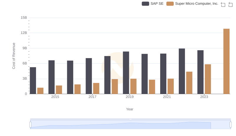 Cost of Revenue Trends: SAP SE vs Super Micro Computer, Inc.
