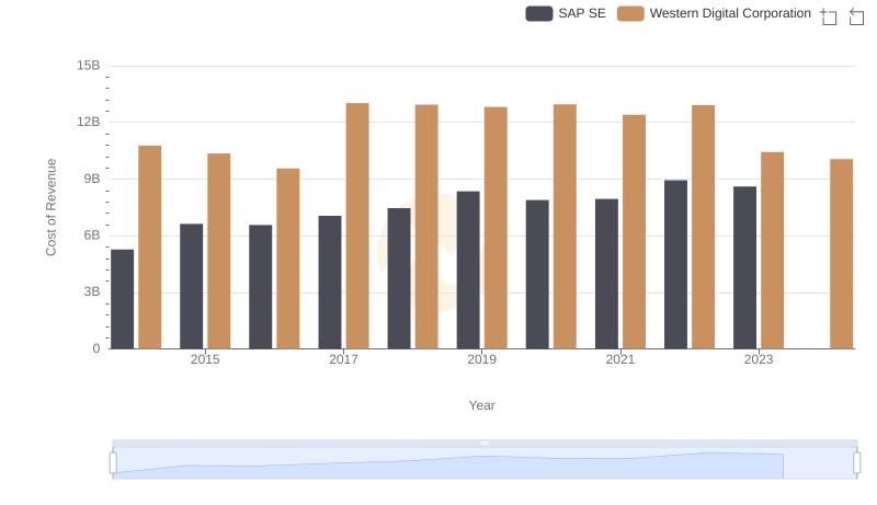 Cost of Revenue Trends: SAP SE vs Western Digital Corporation