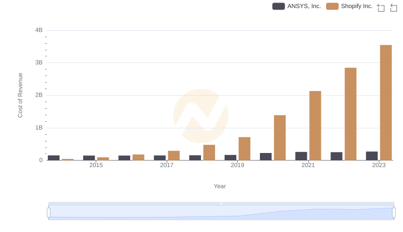 Cost of Revenue Trends: Shopify Inc. vs ANSYS, Inc.