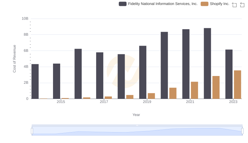 Cost of Revenue Trends: Shopify Inc. vs Fidelity National Information Services, Inc.