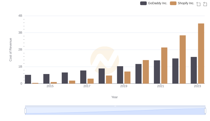 Cost of Revenue Trends: Shopify Inc. vs GoDaddy Inc.