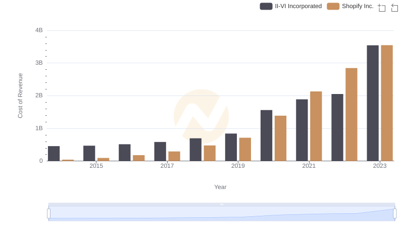 Cost of Revenue Trends: Shopify Inc. vs II-VI Incorporated