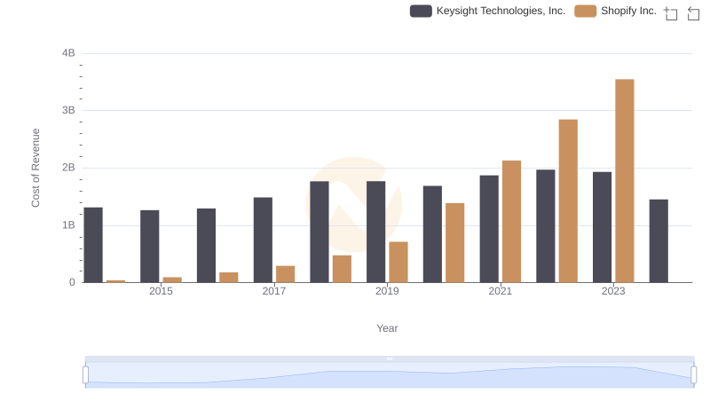Cost of Revenue Trends: Shopify Inc. vs Keysight Technologies, Inc.