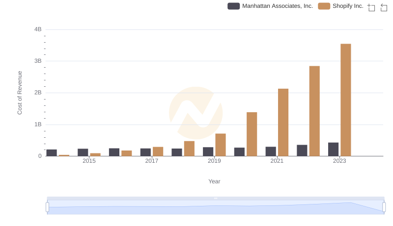 Cost of Revenue Trends: Shopify Inc. vs Manhattan Associates, Inc.