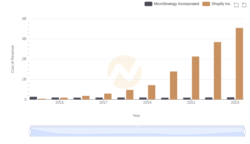 Cost of Revenue Trends: Shopify Inc. vs MicroStrategy Incorporated