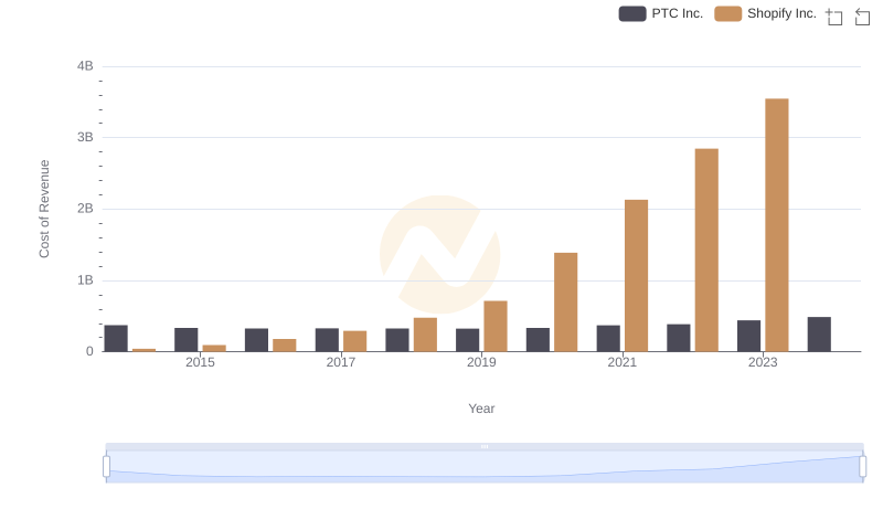 Cost of Revenue Trends: Shopify Inc. vs PTC Inc.