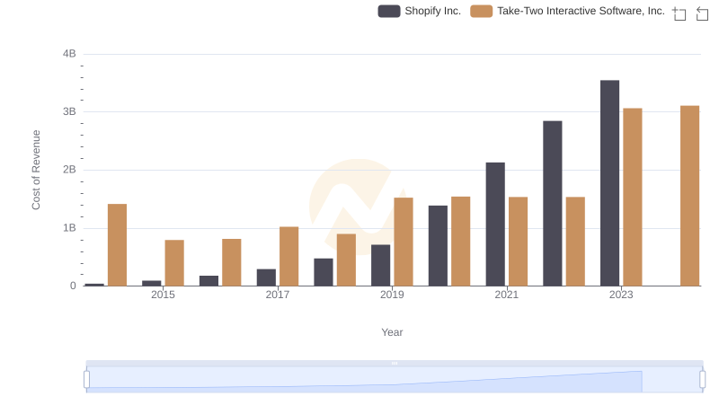 Cost of Revenue Trends: Shopify Inc. vs Take-Two Interactive Software, Inc.