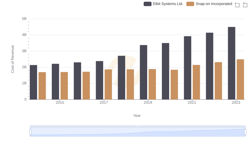 Cost of Revenue Trends: Snap-on Incorporated vs Elbit Systems Ltd.