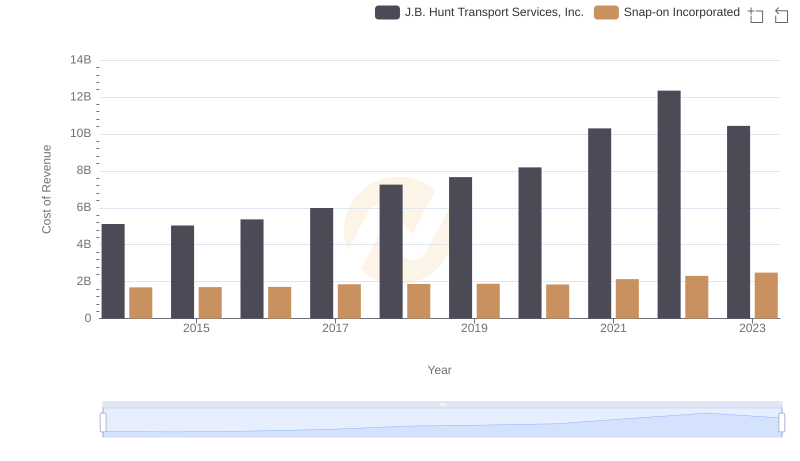 Cost of Revenue Trends: Snap-on Incorporated vs J.B. Hunt Transport Services, Inc.