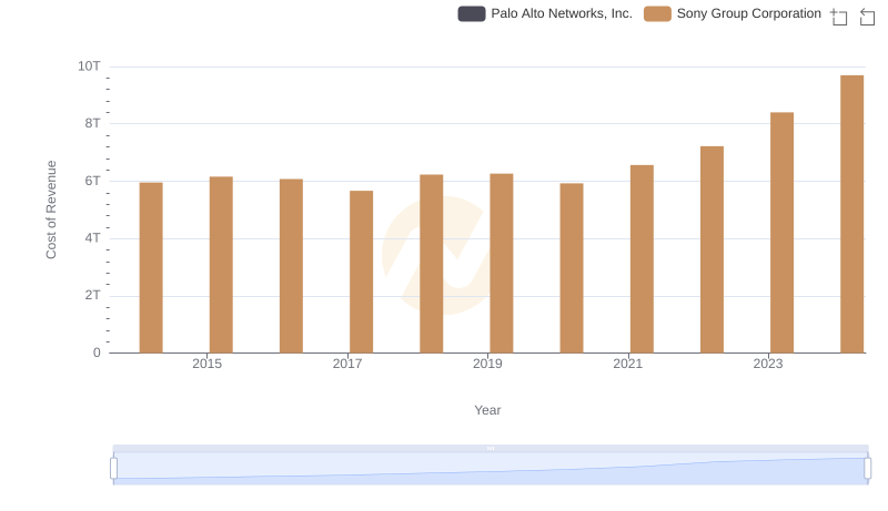 Cost of Revenue Trends: Sony Group Corporation vs Palo Alto Networks, Inc.