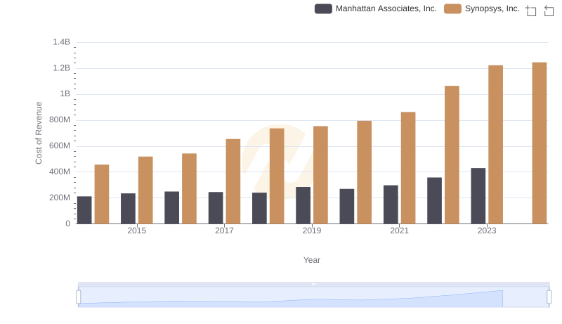 Cost of Revenue Trends: Synopsys, Inc. vs Manhattan Associates, Inc.
