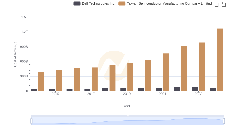 Cost of Revenue Trends: Taiwan Semiconductor Manufacturing Company Limited vs Dell Technologies Inc.