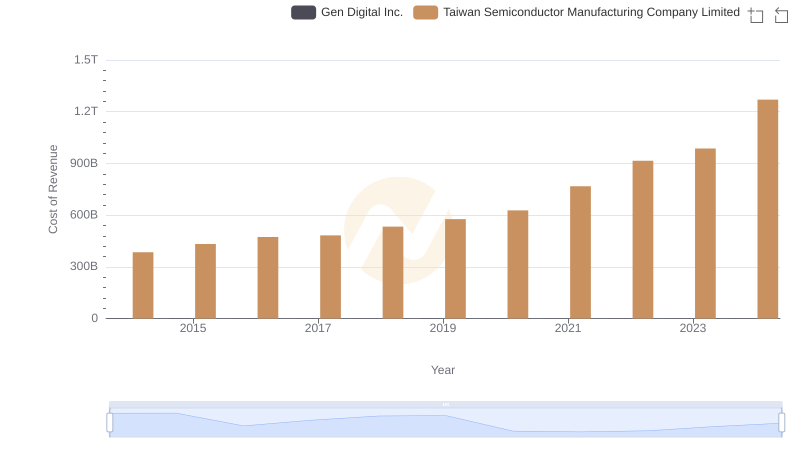 Cost of Revenue Trends: Taiwan Semiconductor Manufacturing Company Limited vs Gen Digital Inc.
