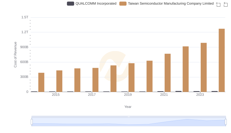 Cost of Revenue Trends: Taiwan Semiconductor Manufacturing Company Limited vs QUALCOMM Incorporated