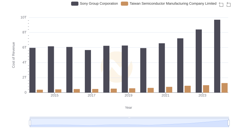 Cost of Revenue Trends: Taiwan Semiconductor Manufacturing Company Limited vs Sony Group Corporation