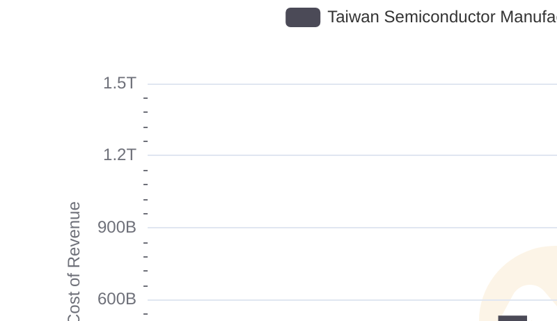 Cost of Revenue Trends: Taiwan Semiconductor Manufacturing Company Limited vs Texas Instruments Incorporated
