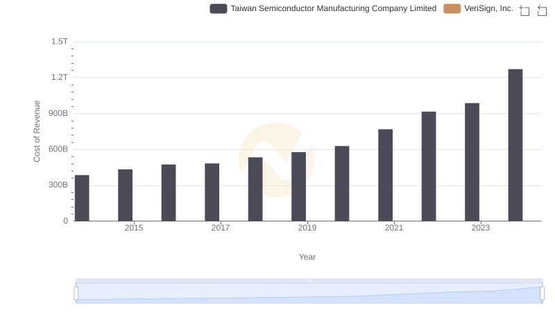 Cost of Revenue Trends: Taiwan Semiconductor Manufacturing Company Limited vs VeriSign, Inc.