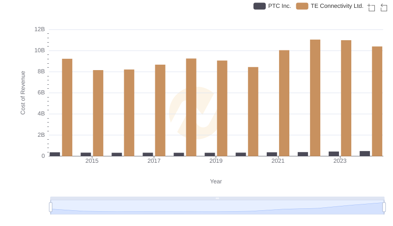 Cost of Revenue Trends: TE Connectivity Ltd. vs PTC Inc.