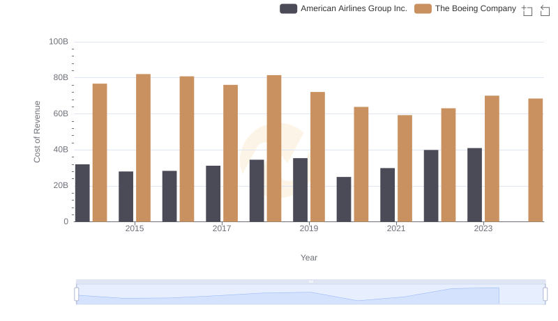 Cost of Revenue Trends: The Boeing Company vs American Airlines Group Inc.