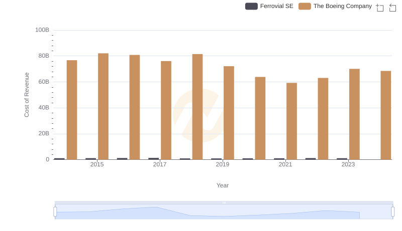 Cost of Revenue Trends: The Boeing Company vs Ferrovial SE