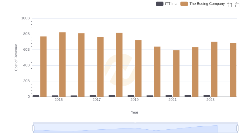 Cost of Revenue Trends: The Boeing Company vs ITT Inc.