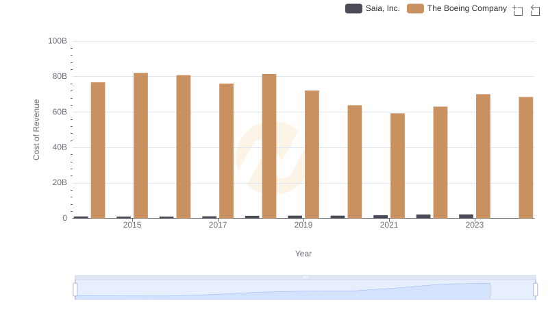 Cost of Revenue Trends: The Boeing Company vs Saia, Inc.