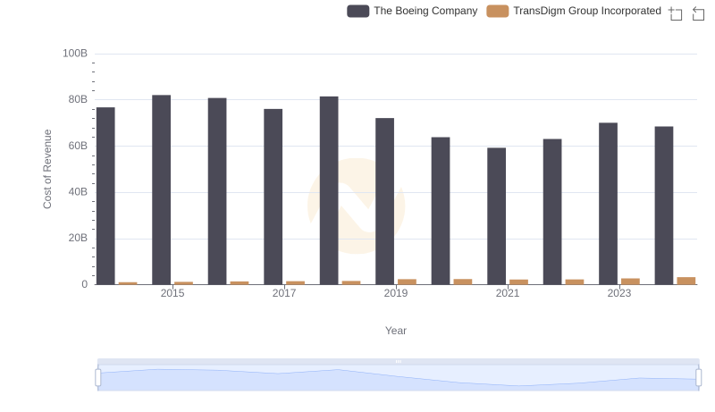 Cost of Revenue Trends: The Boeing Company vs TransDigm Group Incorporated