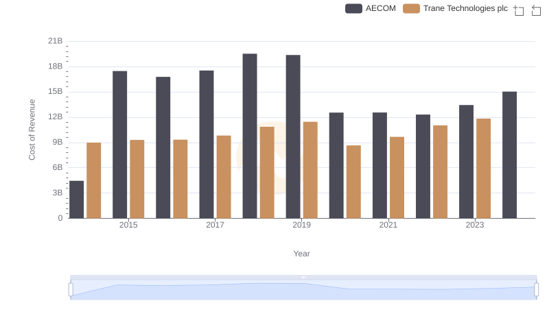 Cost of Revenue Trends: Trane Technologies plc vs AECOM