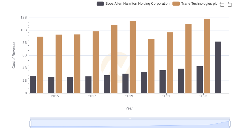 Cost of Revenue Trends: Trane Technologies plc vs Booz Allen Hamilton Holding Corporation