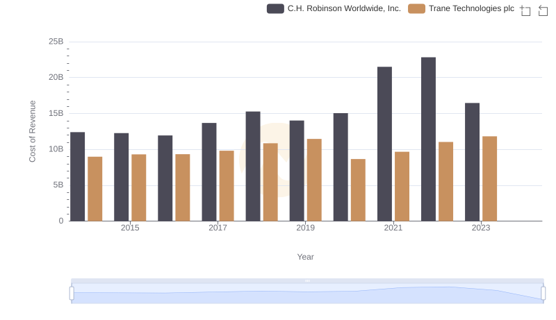 Cost of Revenue Trends: Trane Technologies plc vs C.H. Robinson Worldwide, Inc.