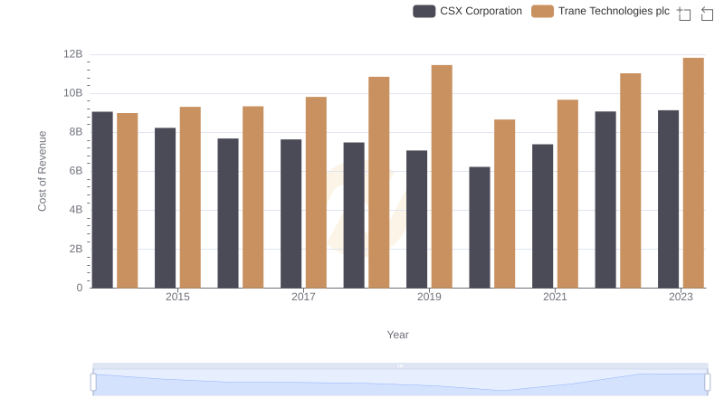 Cost of Revenue Trends: Trane Technologies plc vs CSX Corporation
