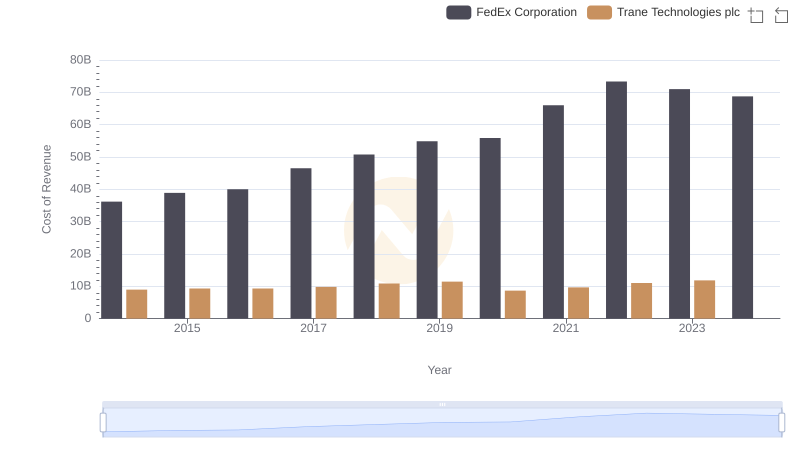 Cost of Revenue Trends: Trane Technologies plc vs FedEx Corporation