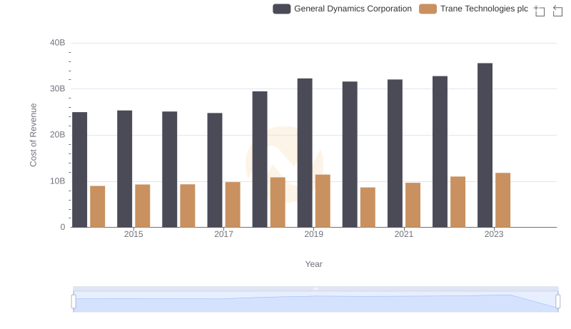 Cost of Revenue Trends: Trane Technologies plc vs General Dynamics Corporation