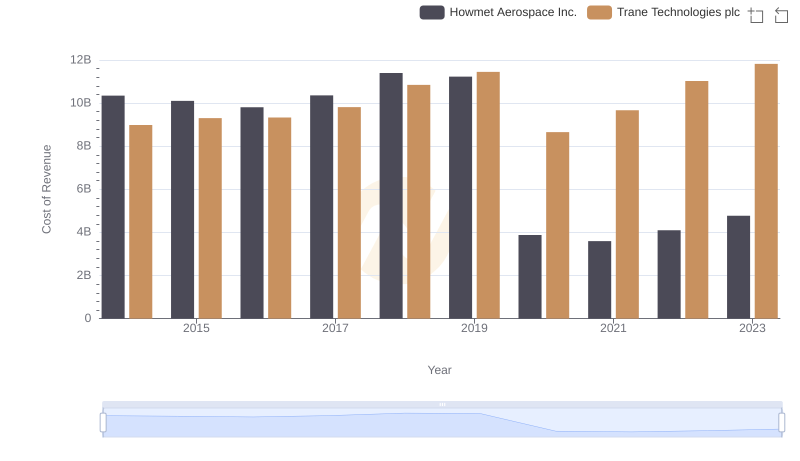 Cost of Revenue Trends: Trane Technologies plc vs Howmet Aerospace Inc.