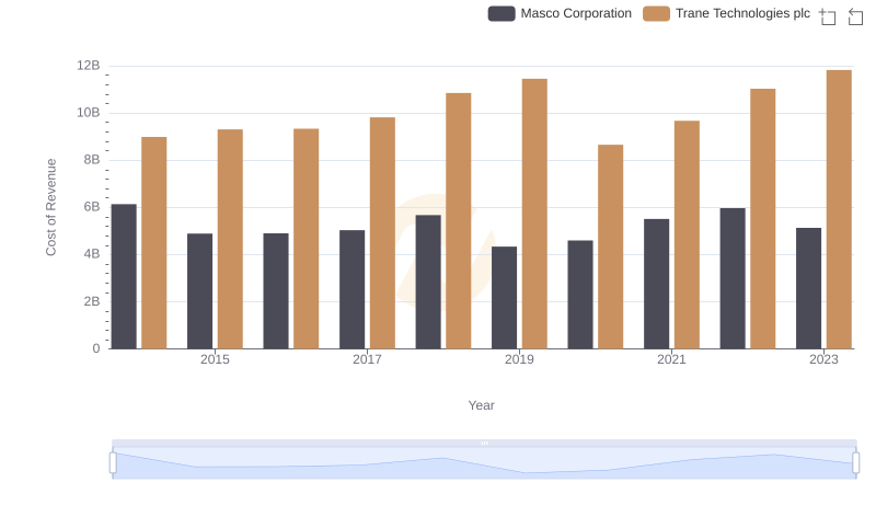 Cost of Revenue Trends: Trane Technologies plc vs Masco Corporation