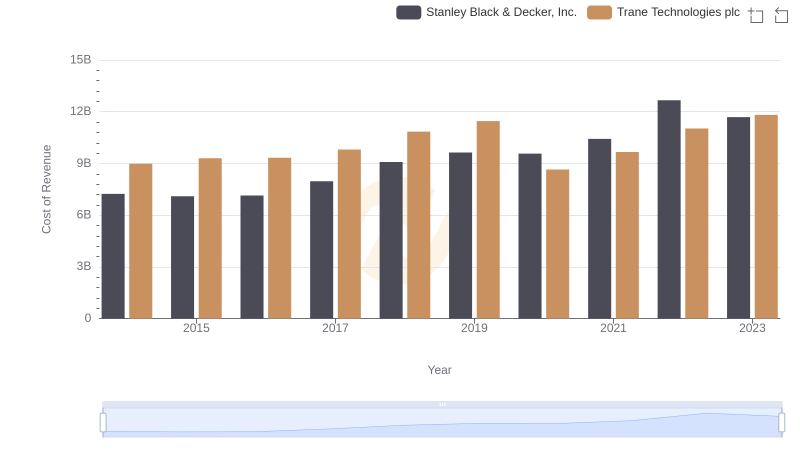 Cost of Revenue Trends: Trane Technologies plc vs Stanley Black & Decker, Inc.