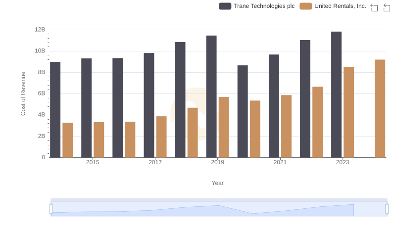 Cost of Revenue Trends: Trane Technologies plc vs United Rentals, Inc.