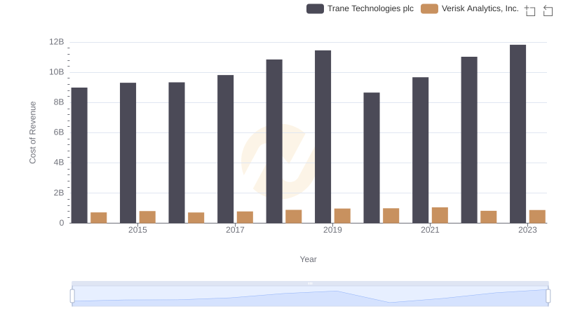Cost of Revenue Trends: Trane Technologies plc vs Verisk Analytics, Inc.