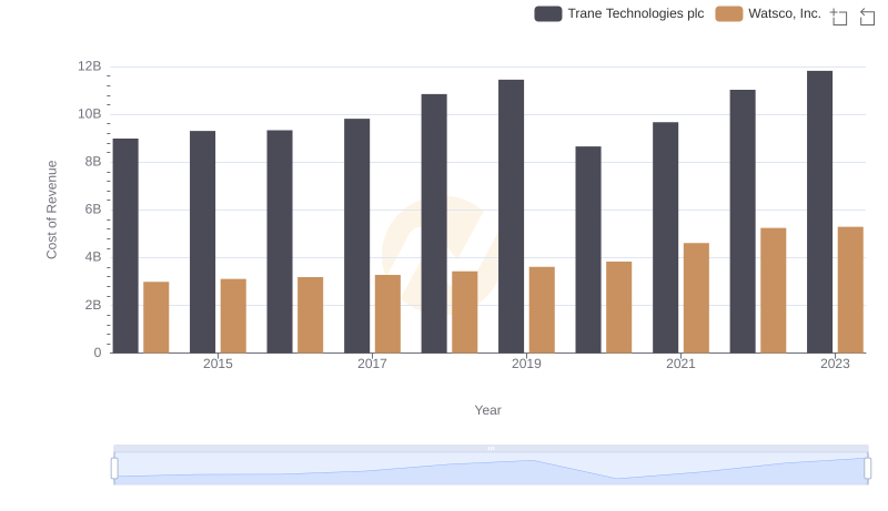 Cost of Revenue Trends: Trane Technologies plc vs Watsco, Inc.