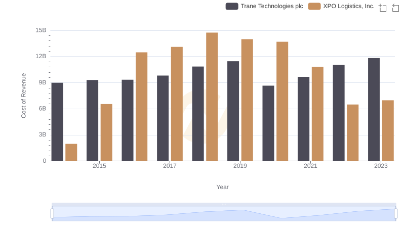 Cost of Revenue Trends: Trane Technologies plc vs XPO Logistics, Inc.