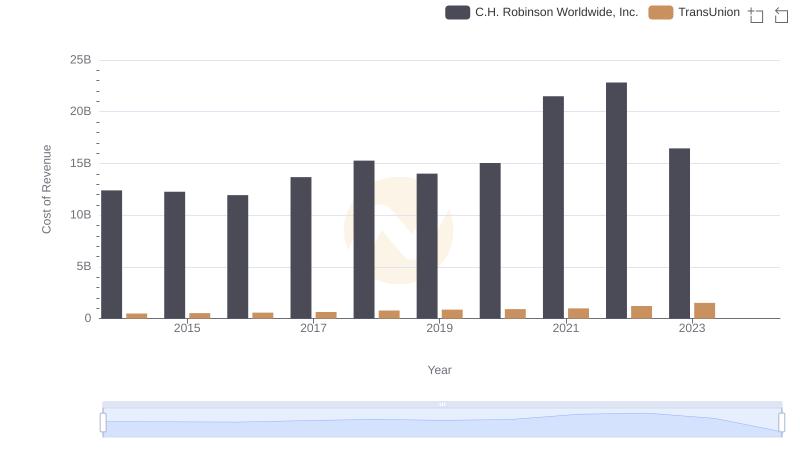 Cost of Revenue Trends: TransUnion vs C.H. Robinson Worldwide, Inc.
