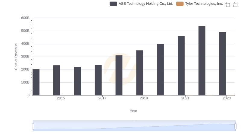 Cost of Revenue Trends: Tyler Technologies, Inc. vs ASE Technology Holding Co., Ltd.