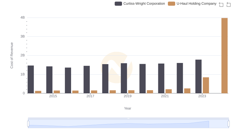 Cost of Revenue Trends: U-Haul Holding Company vs Curtiss-Wright Corporation