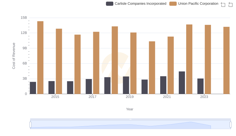 Cost of Revenue Trends: Union Pacific Corporation vs Carlisle Companies Incorporated