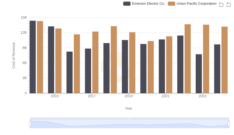 Cost of Revenue Trends: Union Pacific Corporation vs Emerson Electric Co.