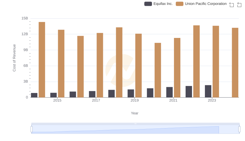 Cost of Revenue Trends: Union Pacific Corporation vs Equifax Inc.