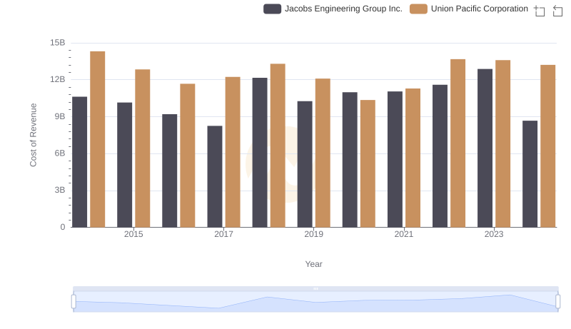 Cost of Revenue Trends: Union Pacific Corporation vs Jacobs Engineering Group Inc.