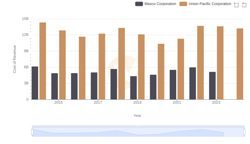 Cost of Revenue Trends: Union Pacific Corporation vs Masco Corporation