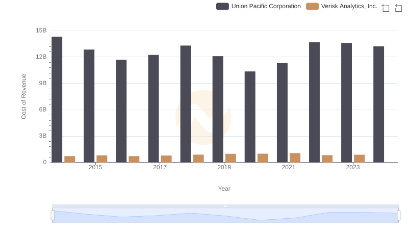 Cost of Revenue Trends: Union Pacific Corporation vs Verisk Analytics, Inc.