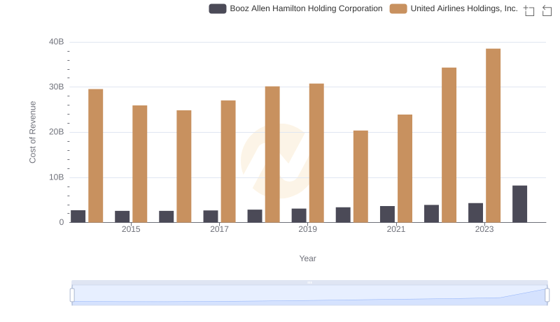 Cost of Revenue Trends: United Airlines Holdings, Inc. vs Booz Allen Hamilton Holding Corporation